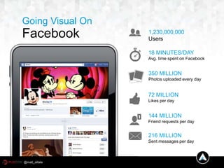 Going Visual On
Facebook 1,230,000,000
Users
18 MINUTES/DAY
Avg. time spent on Facebook
350 MILLION
Photos uploaded every ...