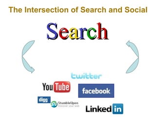 The Intersection of Search and Social S e a r c h 