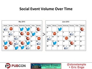 Social Event Volume Over Time
 