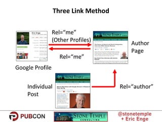 Three Link Method
Google Profile
Author
Page
Rel=“me”
(Other Profiles)
Rel=“me”
Rel=“author”Individual
Post
 