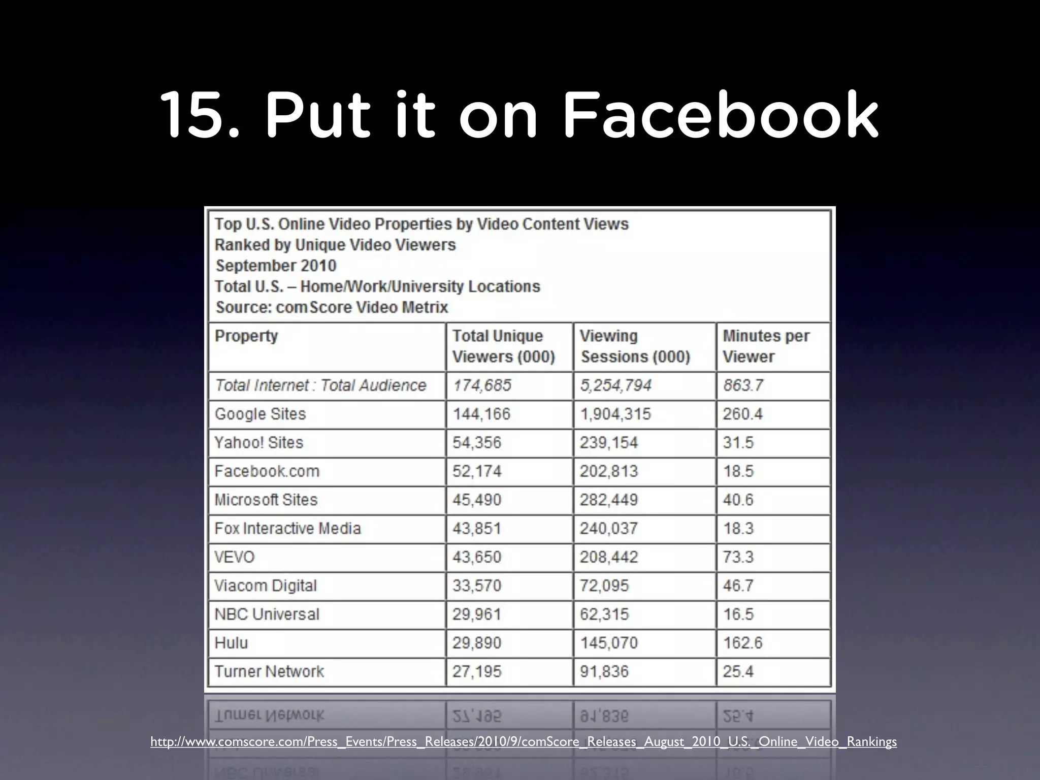 15. Put it on Facebook
http://www.comscore.com/Press_Events/Press_Releases/2010/9/comScore_Releases_August_2010_U.S._Online_Video_Rankings
 