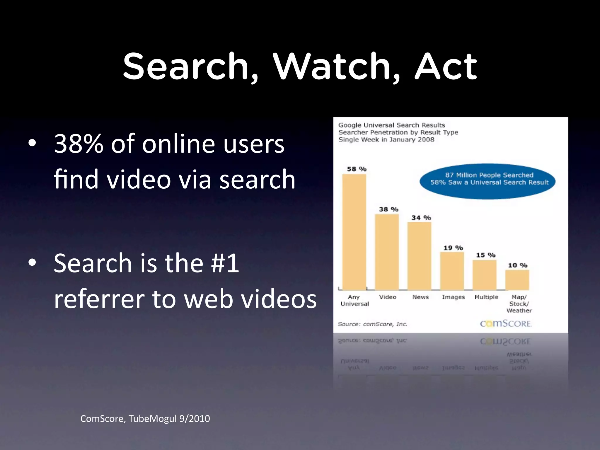 Search, Watch, Act
• 38%	
  of	
  online	
  users	
  
ﬁnd	
  video	
  via	
  search
• Search	
  is	
  the	
  #1	
  
referrer	
  to	
  web	
  videos
ComScore,	
  TubeMogul	
  9/2010
 