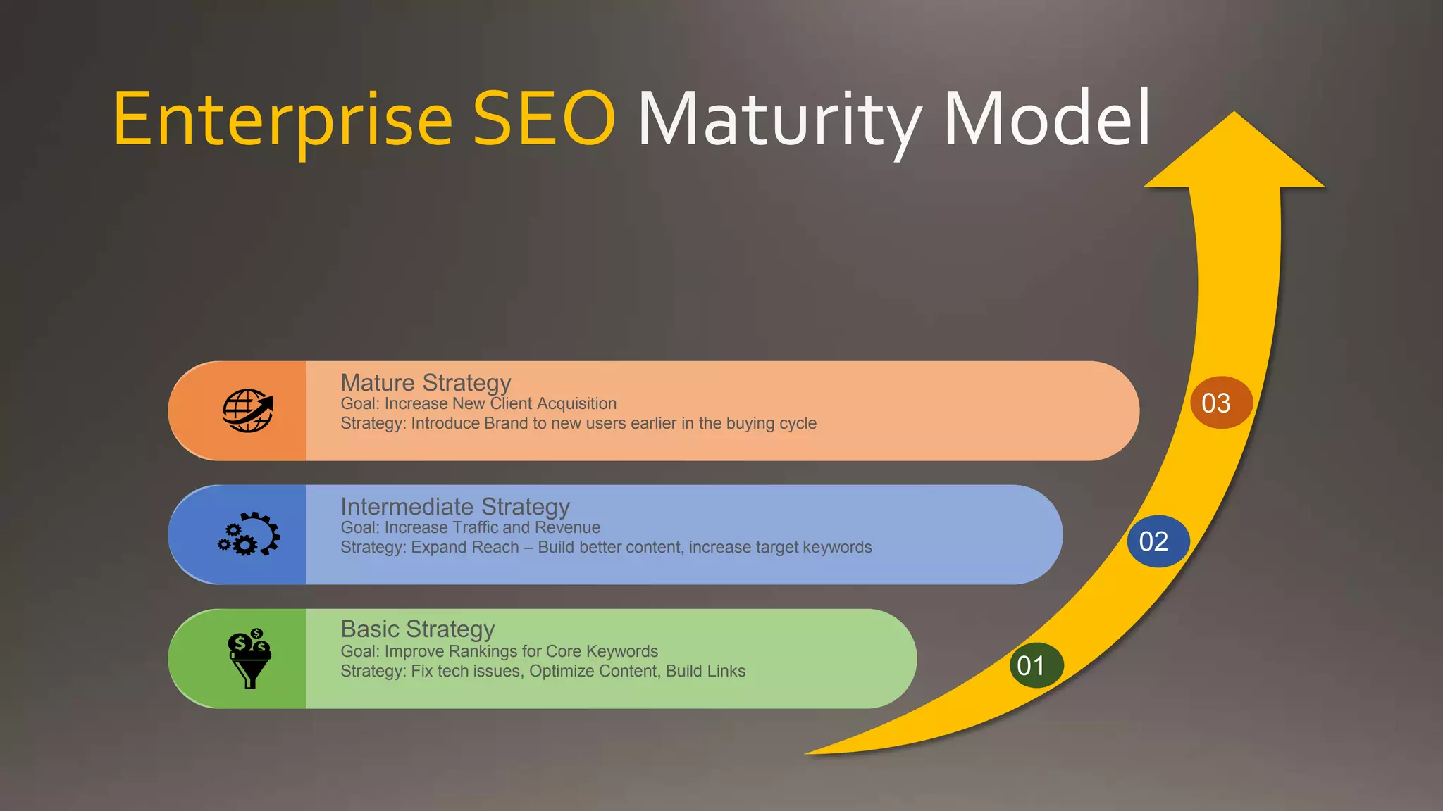 Enterprise SEO
02
Goal: Increase Traffic and Revenue
Strategy: Expand Reach – Build better content, increase target keywords
Intermediate Strategy
03Goal: Increase New Client Acquisition
Strategy: Introduce Brand to new users earlier in the buying cycle
Mature Strategy
01
Goal: Improve Rankings for Core Keywords
Strategy: Fix tech issues, Optimize Content, Build Links
Basic Strategy
 