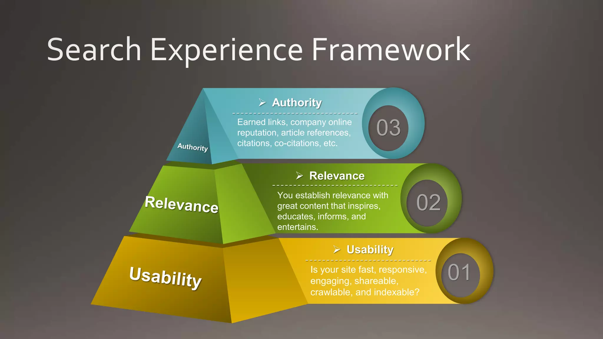  Usability
Is your site fast, responsive,
engaging, shareable,
crawlable, and indexable?
01
 Relevance
You establish relevance with
great content that inspires,
educates, informs, and
entertains.
02
 Authority
Earned links, company online
reputation, article references,
citations, co-citations, etc.
03
 