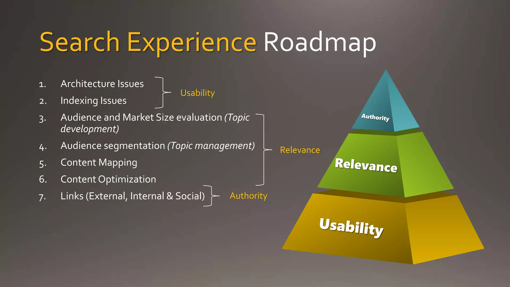 Search Experience
1. Architecture Issues
2. Indexing Issues
3. Audience and Market Size evaluation (Topic
development)
4. Audience segmentation (Topic management)
5. Content Mapping
6. Content Optimization
7. Links (External, Internal & Social)
Usability
Relevance
Authority
 