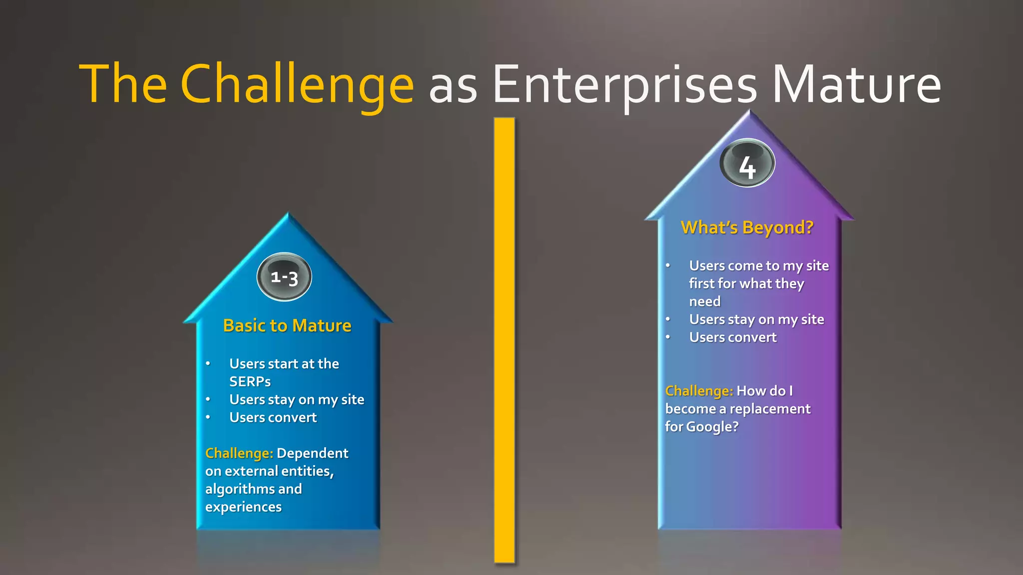 The Challenge
What’s Beyond?
• Users come to my site
first for what they
need
• Users stay on my site
• Users convert
Challenge: How do I
become a replacement
for Google?
4
Basic to Mature
• Users start at the
SERPs
• Users stay on my site
• Users convert
Challenge: Dependent
on external entities,
algorithms and
experiences
1-3
 