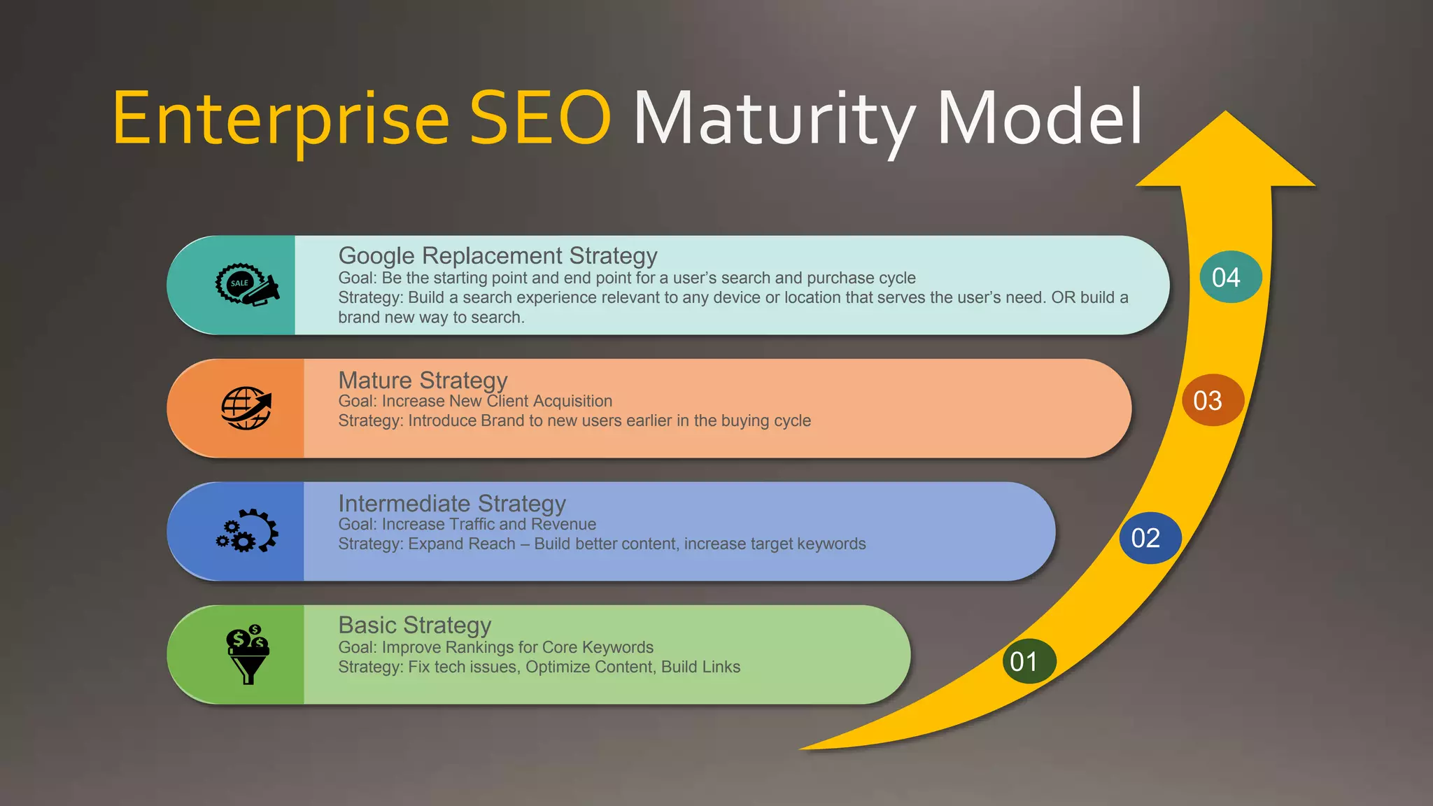 Enterprise SEO
04
03
02
01
Goal: Be the starting point and end point for a user’s search and purchase cycle
Strategy: Build a search experience relevant to any device or location that serves the user’s need. OR build a
brand new way to search.
Google Replacement Strategy
Goal: Increase Traffic and Revenue
Strategy: Expand Reach – Build better content, increase target keywords
Intermediate Strategy
Goal: Increase New Client Acquisition
Strategy: Introduce Brand to new users earlier in the buying cycle
Mature Strategy
Goal: Improve Rankings for Core Keywords
Strategy: Fix tech issues, Optimize Content, Build Links
Basic Strategy
 