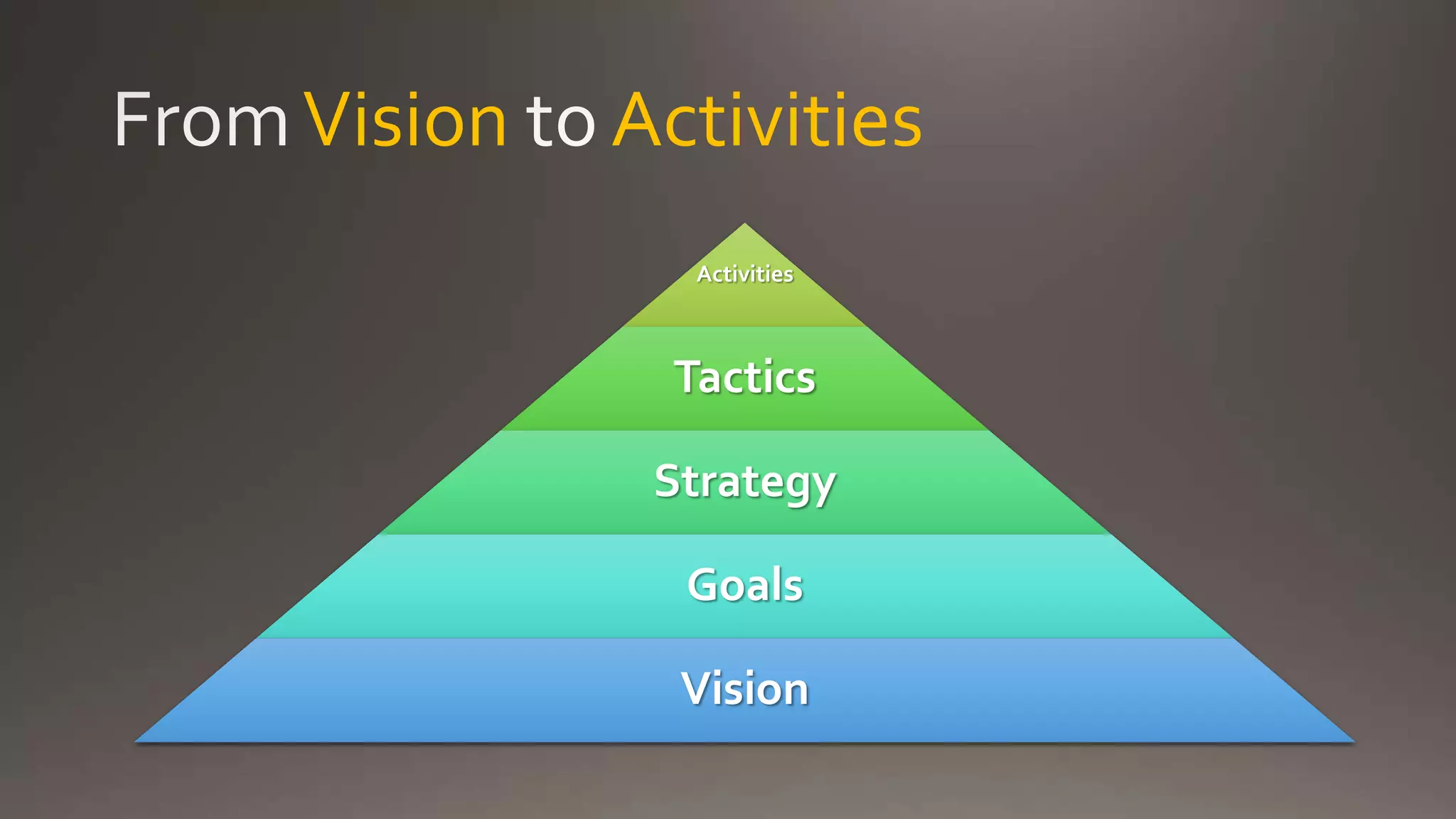 Vision Activities
Activities
Tactics
Strategy
Goals
Vision
 