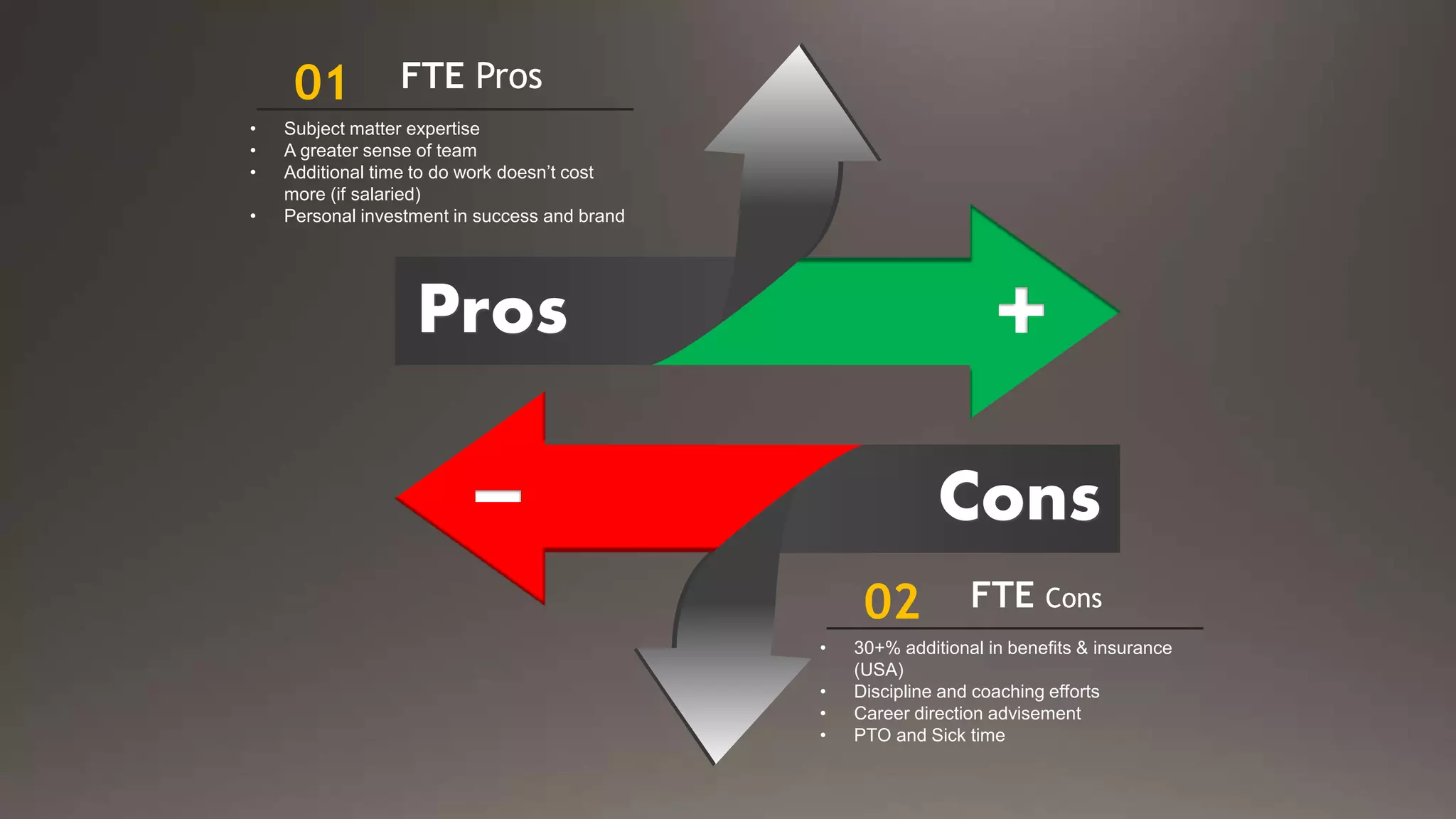 Pros
Cons
01 FTE Pros
• Subject matter expertise
• A greater sense of team
• Additional time to do work doesn’t cost
more (if salaried)
• Personal investment in success and brand
02 FTE Cons
• 30+% additional in benefits & insurance
(USA)
• Discipline and coaching efforts
• Career direction advisement
• PTO and Sick time
 