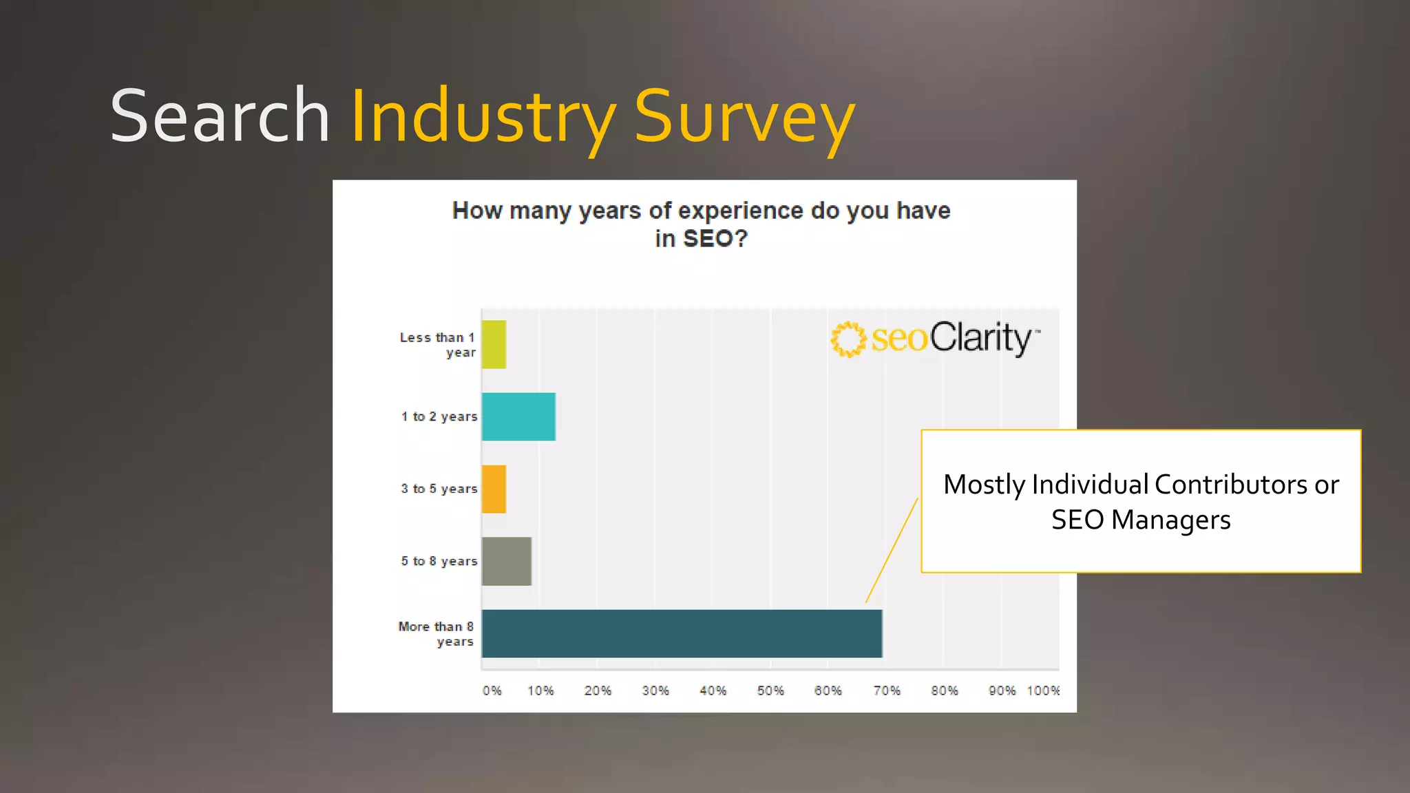 Industry Survey
Mostly Individual Contributors or
SEO Managers
 