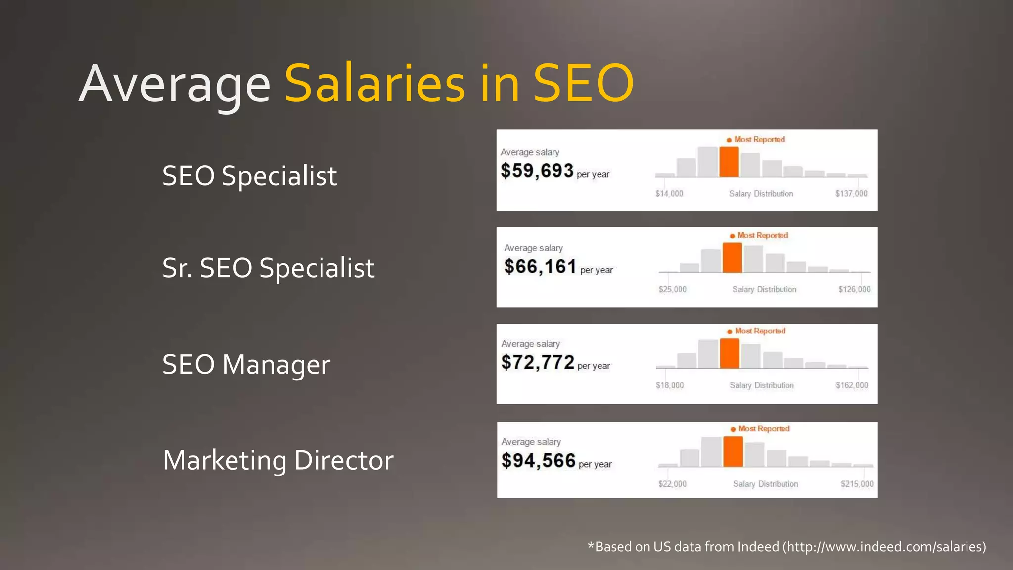 Salaries in SEO
SEO Specialist
Sr. SEO Specialist
*Based on US data from Indeed (http://www.indeed.com/salaries)
SEO Manager
Marketing Director
 