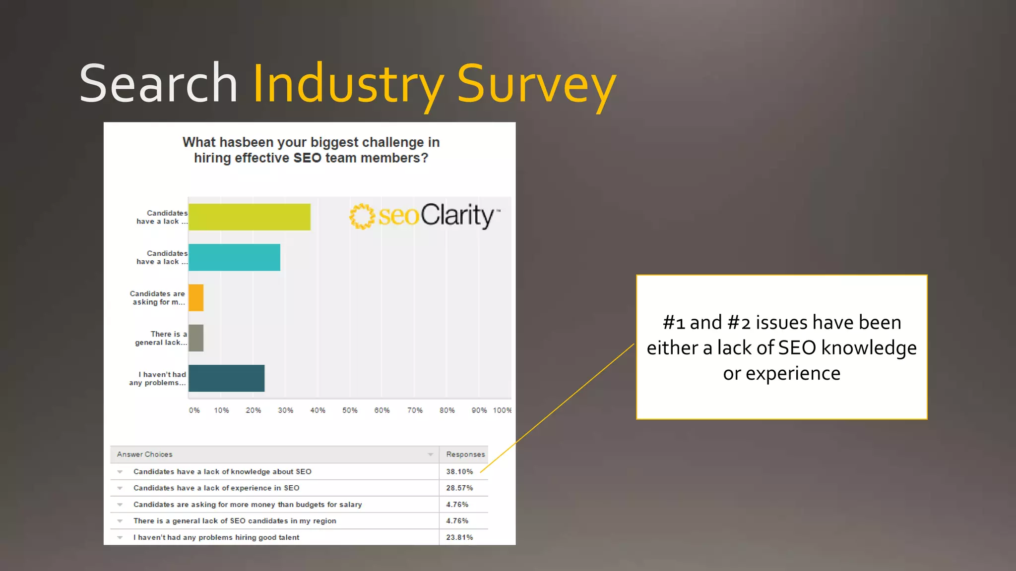 Industry Survey
#1 and #2 issues have been
either a lack of SEO knowledge
or experience
 