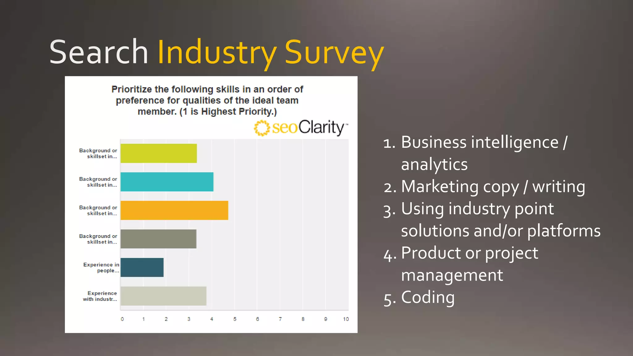 Industry Survey
1. Business intelligence /
analytics
2. Marketing copy / writing
3. Using industry point
solutions and/or platforms
4. Product or project
management
5. Coding
 