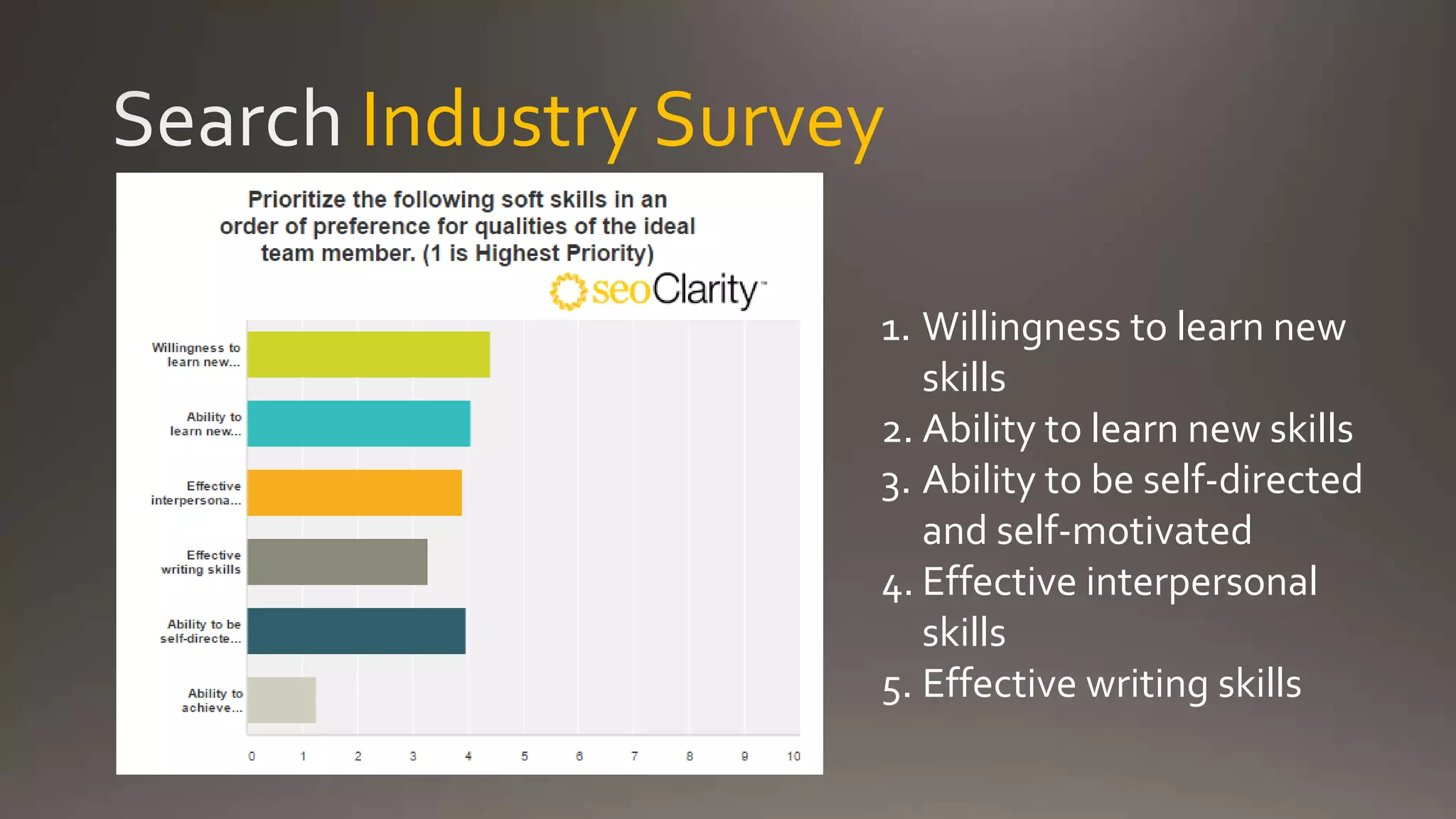 Industry Survey
1. Willingness to learn new
skills
2. Ability to learn new skills
3. Ability to be self-directed
and self-motivated
4. Effective interpersonal
skills
5. Effective writing skills
 