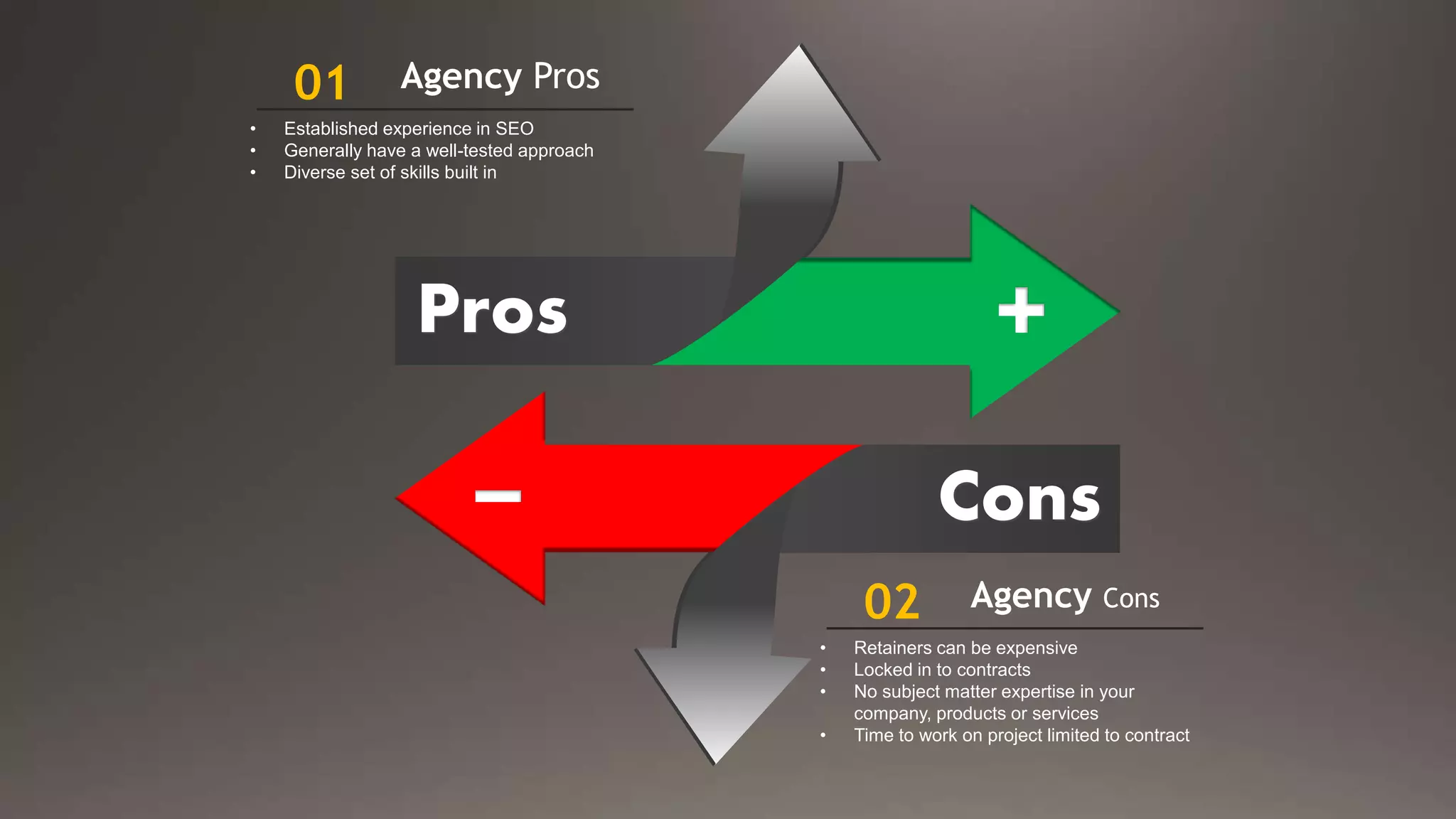 Pros
Cons
01 Agency Pros
• Established experience in SEO
• Generally have a well-tested approach
• Diverse set of skills built in
02 Agency Cons
• Retainers can be expensive
• Locked in to contracts
• No subject matter expertise in your
company, products or services
• Time to work on project limited to contract
 