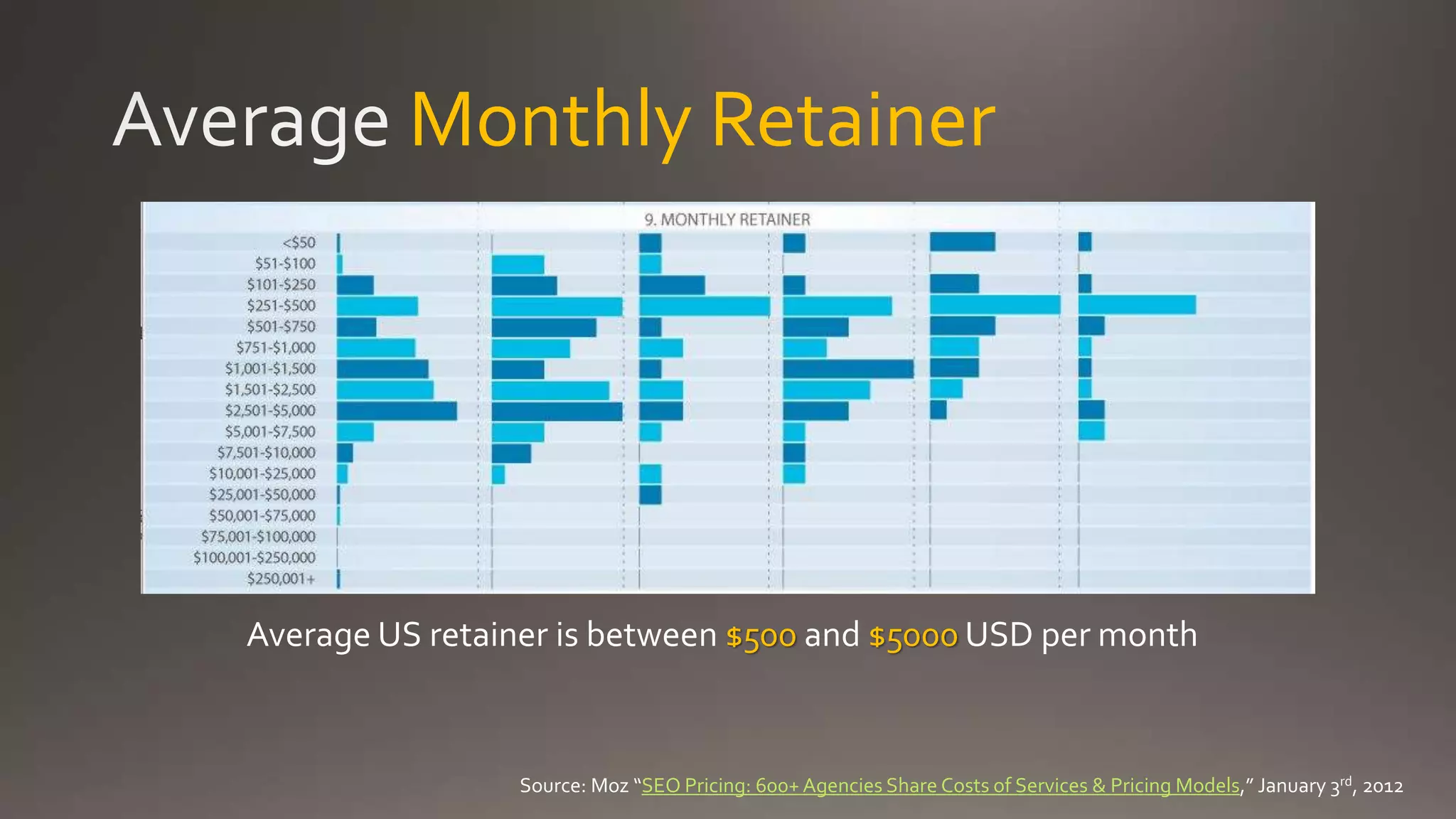 Monthly Retainer
Average US retainer is between $500 and $5000 USD per month
Source: Moz “SEO Pricing: 600+ Agencies Share Costs of Services & Pricing Models,” January 3rd, 2012
 