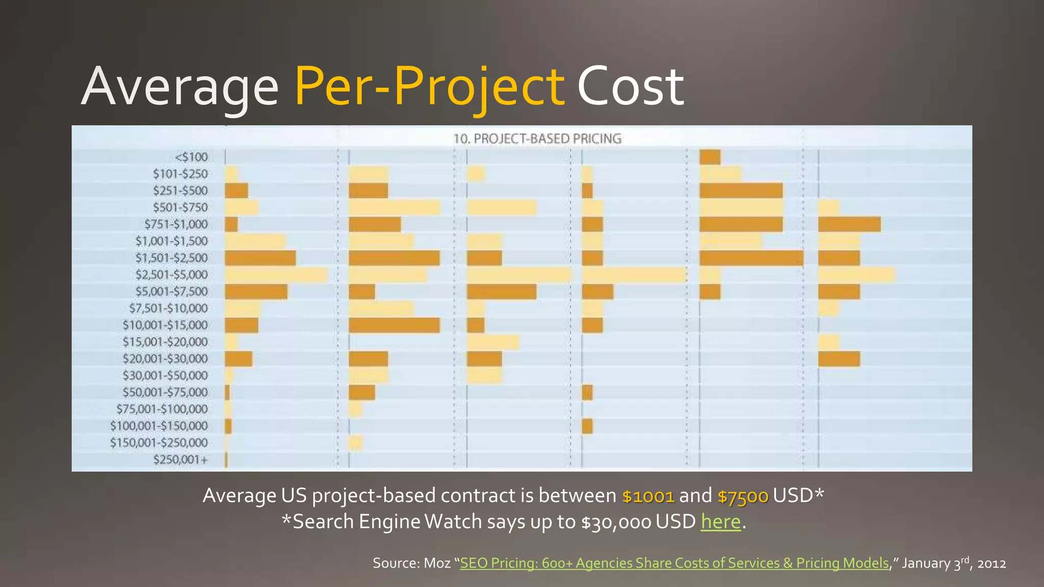Per-Project Cost
Average US project-based contract is between $1001 and $7500 USD*
*Search EngineWatch says up to $30,000 USD here.
Source: Moz “SEO Pricing: 600+ Agencies Share Costs of Services & Pricing Models,” January 3rd, 2012
 