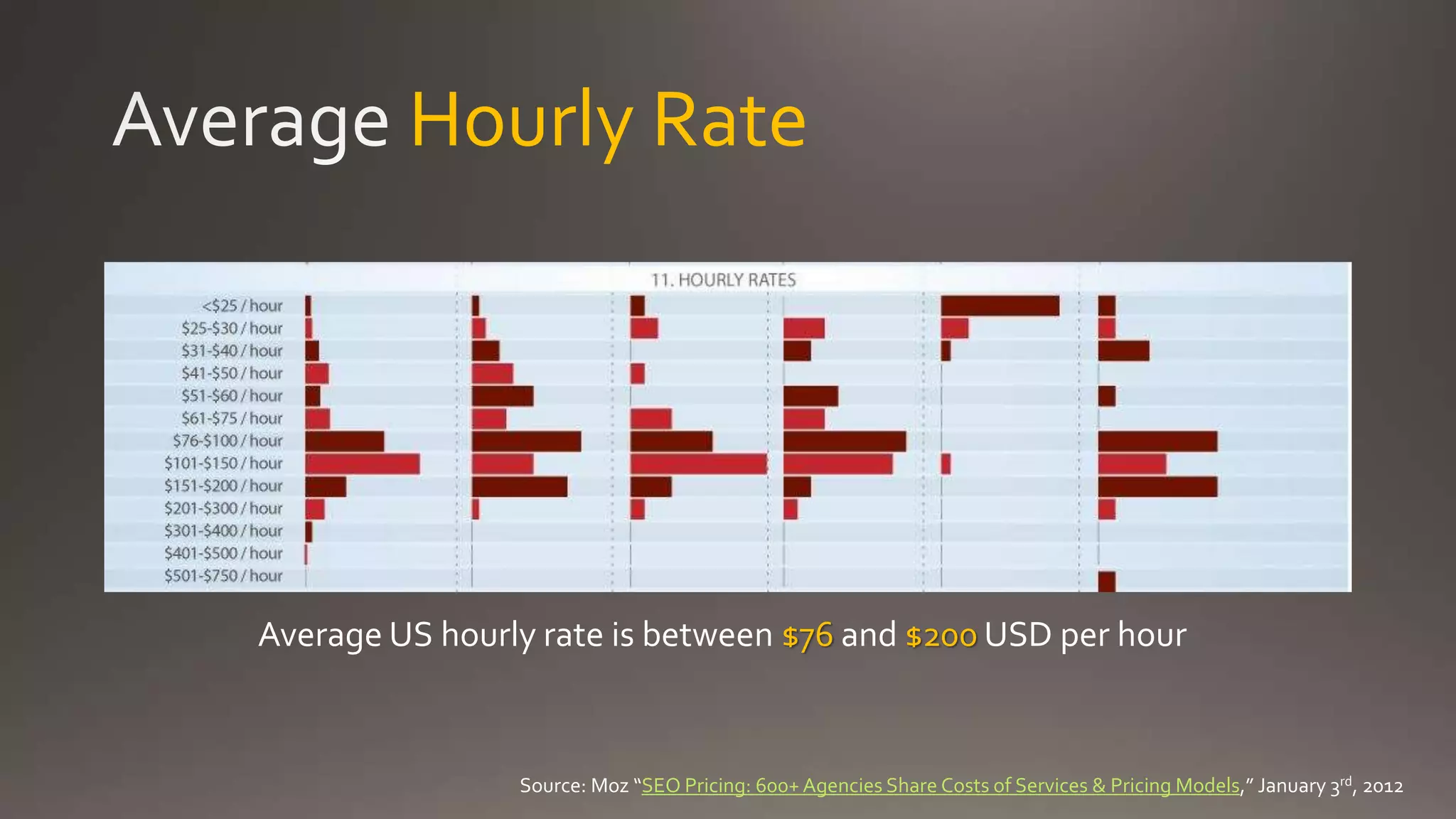 Hourly Rate
Average US hourly rate is between $76 and $200 USD per hour
Source: Moz “SEO Pricing: 600+ Agencies Share Costs of Services & Pricing Models,” January 3rd, 2012
 
