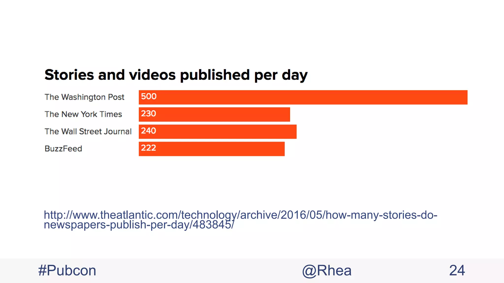 http://www.theatlantic.com/technology/archive/2016/05/how-many-stories-do-
newspapers-publish-per-day/483845/
#Pubcon @Rhea 24
 
