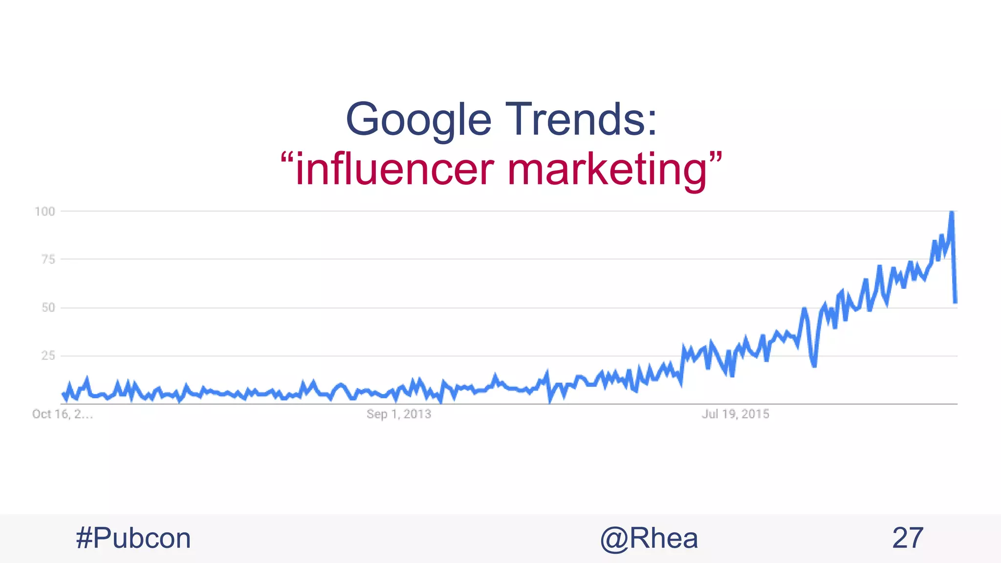 #Pubcon @Rhea 27
Google Trends:
“influencer marketing”
 
