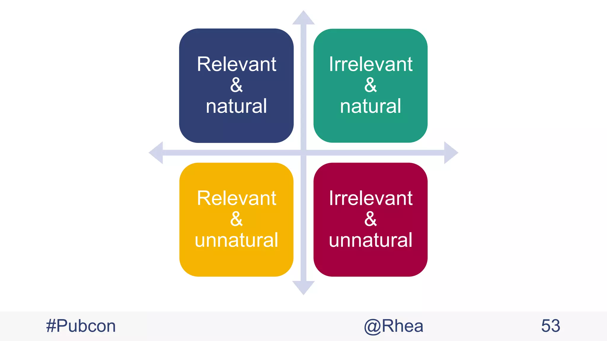#Pubcon @Rhea 53
Relevant
&
natural
Irrelevant
&
natural
Relevant
&
unnatural
Irrelevant
&
unnatural
 