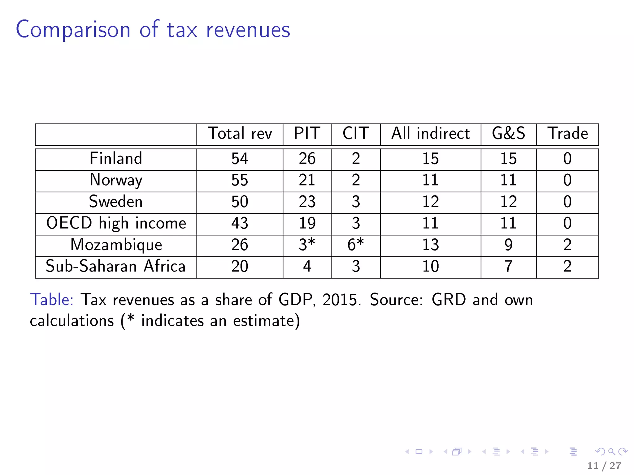 Comparison of tax revenues
Total rev PIT CIT All indirect GS Trade
Finland 54 26 2 15 15 0
Norway 55 21 2 11 11 0
Sweden 50 23 3 12 12 0
OECD high income 43 19 3 11 11 0
Mozambique 26 3* 6* 13 9 2
Sub-Saharan Africa 20 4 3 10 7 2
Table: Tax revenues as a share of GDP, 2015. Source: GRD and own
calculations (* indicates an estimate)
11 / 27
 