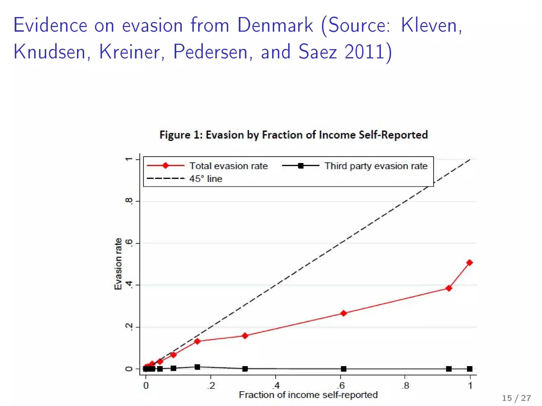 Evidence on evasion from Denmark (Source: Kleven,
Knudsen, Kreiner, Pedersen, and Saez 2011)
15 / 27
 