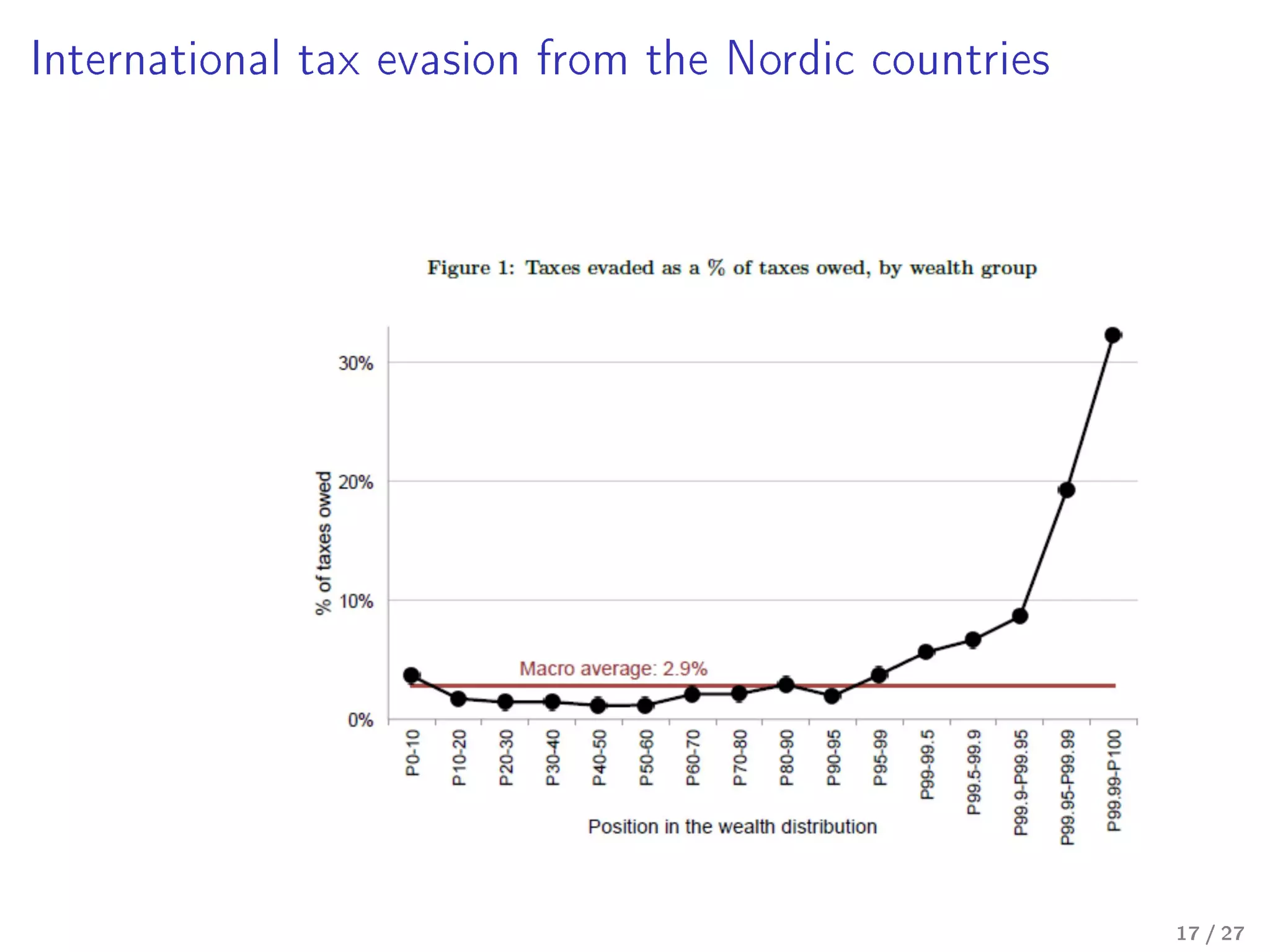 International tax evasion from the Nordic countries
17 / 27
 