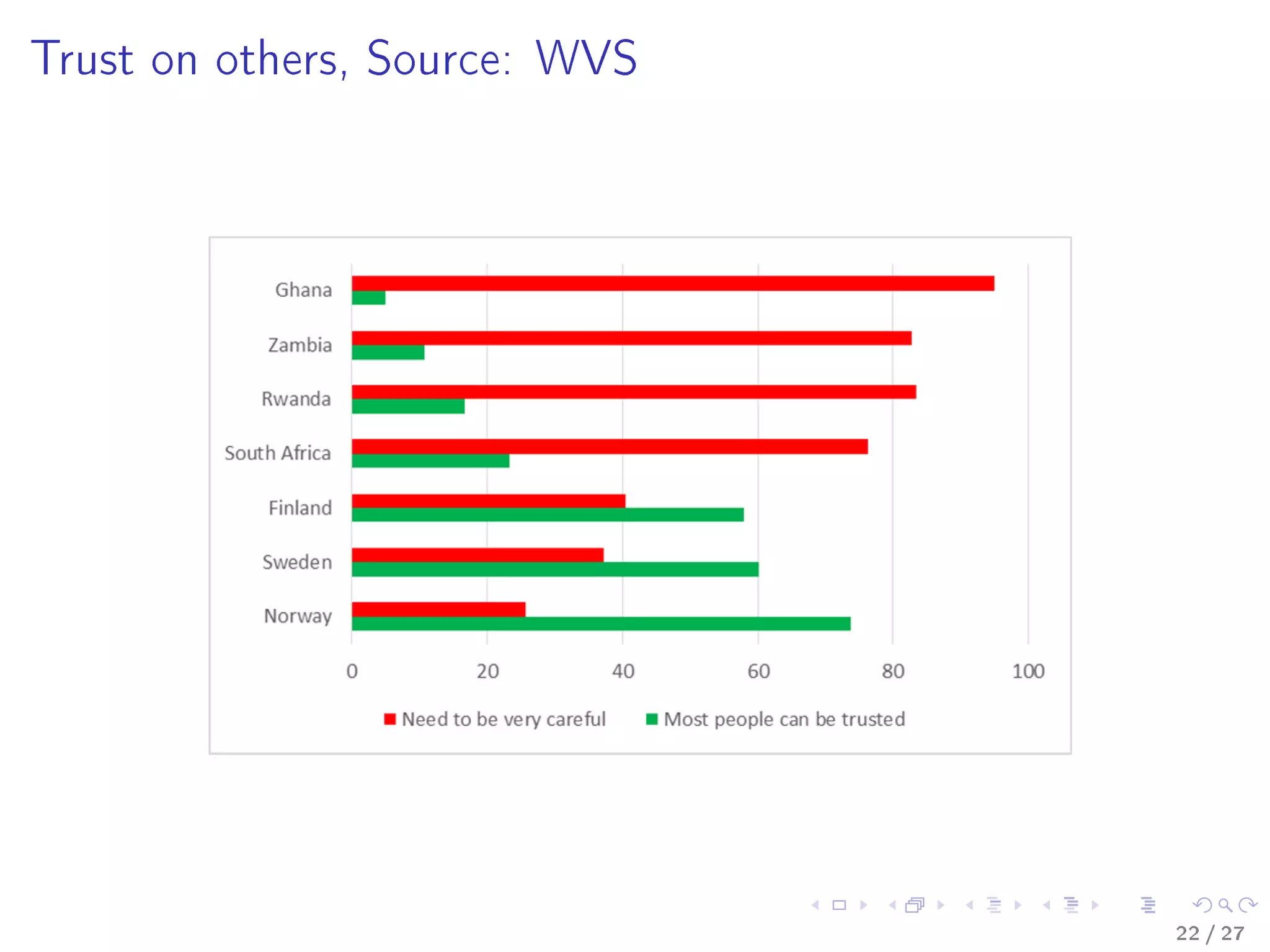 Trust on others, Source: WVS
22 / 27
 