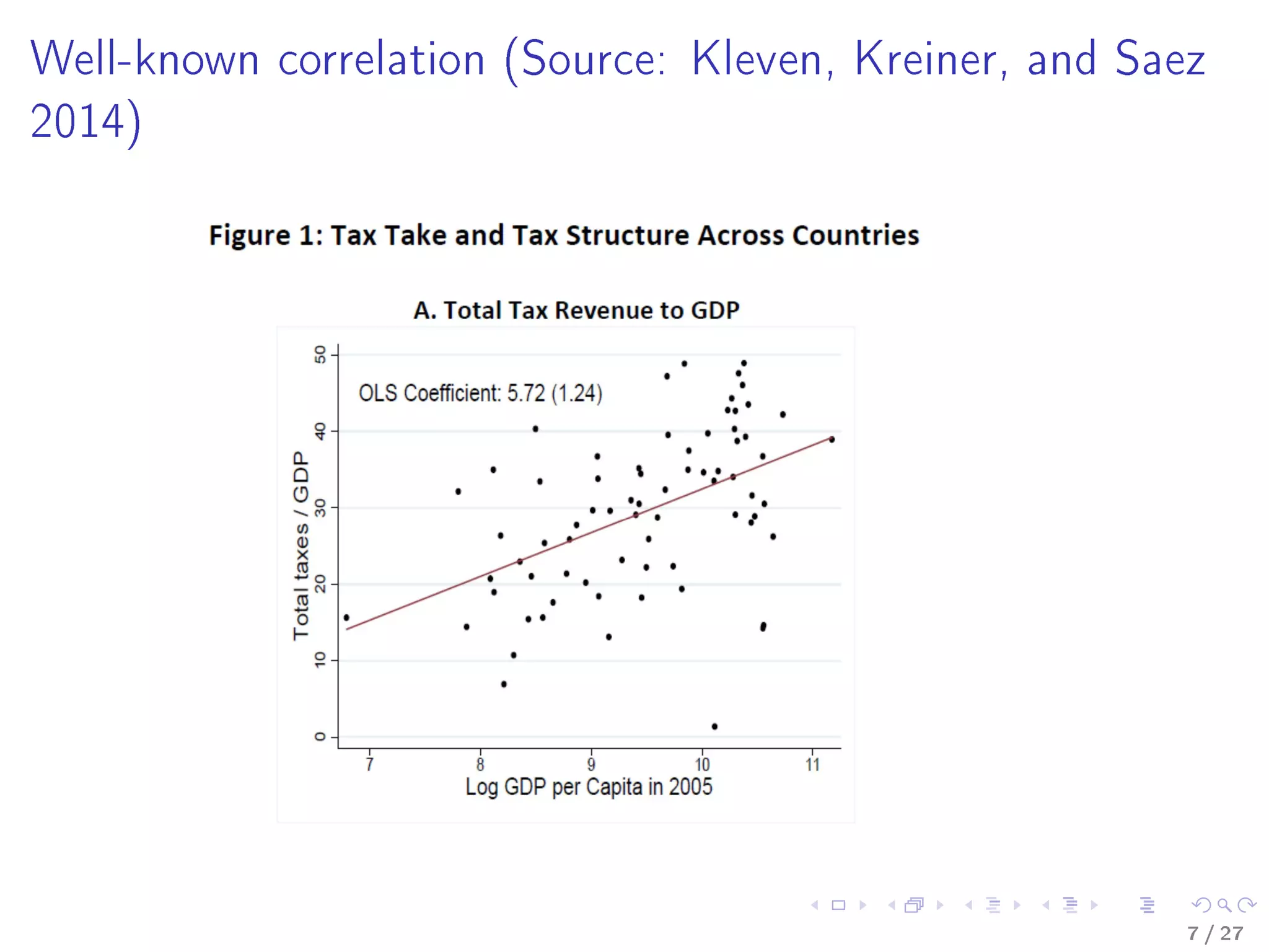Well-known correlation (Source: Kleven, Kreiner, and Saez
2014)
7 / 27
 