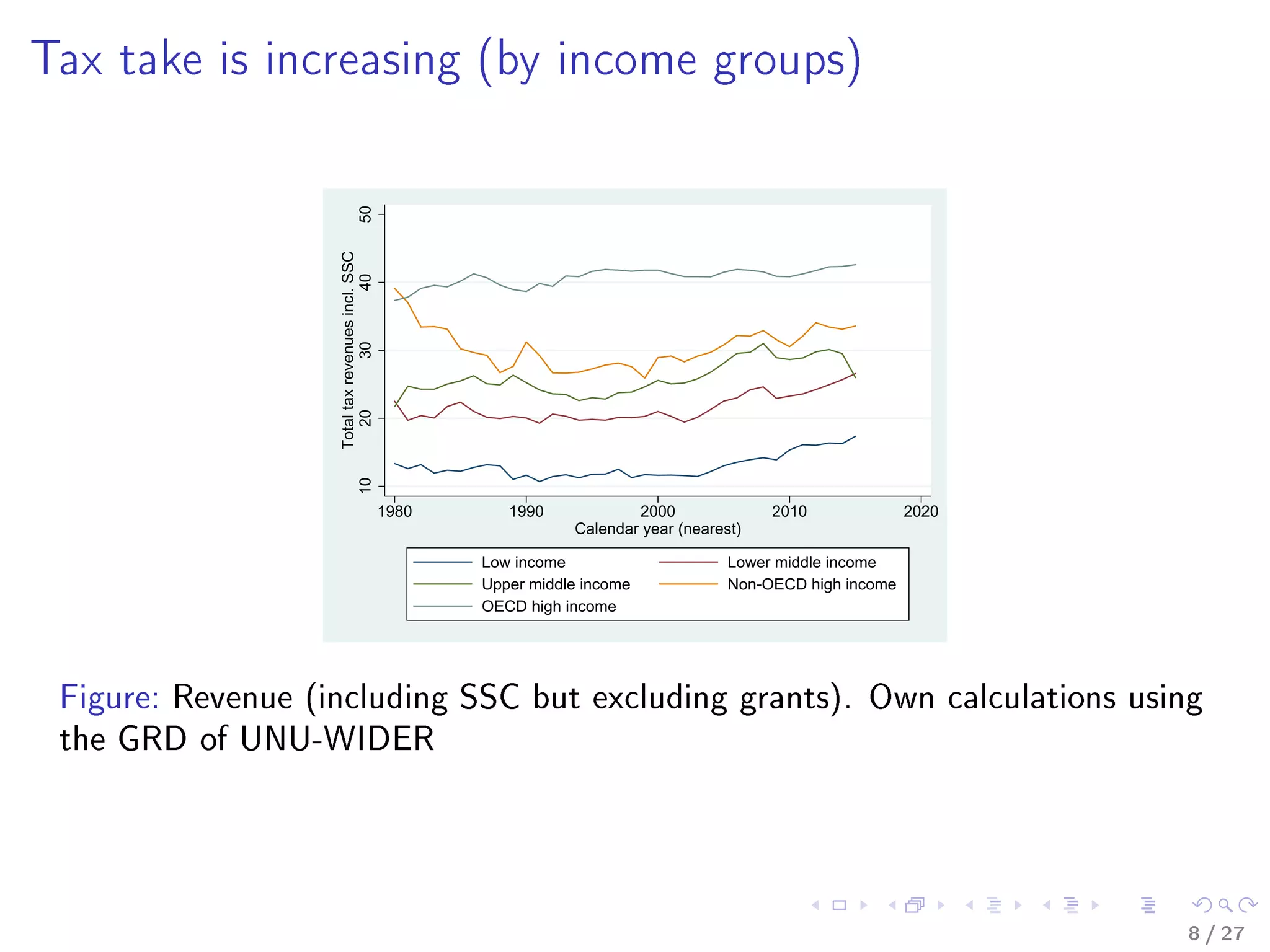 Tax take is increasing (by income groups)
1020304050
Totaltaxrevenuesincl.SSC
1980 1990 2000 2010 2020
Calendar year (nearest)
Low income Lower middle income
Upper middle income Non-OECD high income
OECD high income
Figure: Revenue (including SSC but excluding grants). Own calculations using
the GRD of UNU-WIDER
8 / 27
 
