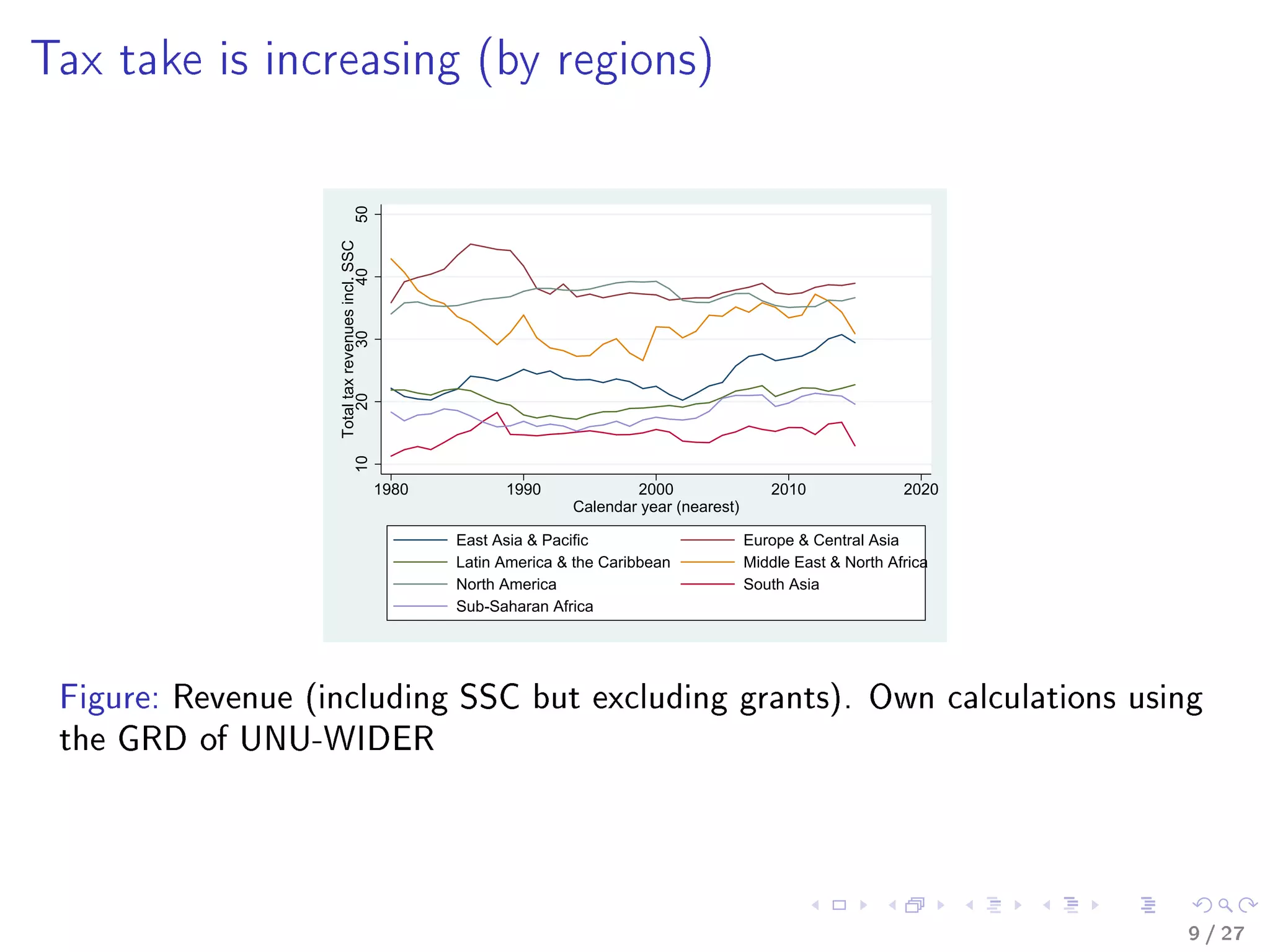 Tax take is increasing (by regions)
1020304050
Totaltaxrevenuesincl.SSC
1980 1990 2000 2010 2020
Calendar year (nearest)
East Asia  Pacific Europe  Central Asia
Latin America  the Caribbean Middle East  North Africa
North America South Asia
Sub-Saharan Africa
Figure: Revenue (including SSC but excluding grants). Own calculations using
the GRD of UNU-WIDER
9 / 27
 