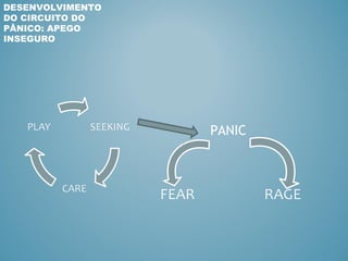 DESENVOLVIMENTO
DO CIRCUITO DO
PÂNICO: APEGO
INSEGURO




                  PANIC
 