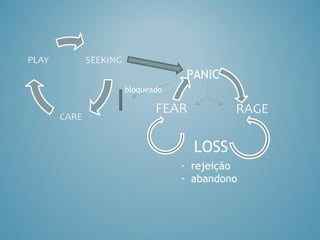 PANIC
bloqueado




              LOSS
            - rejeição
            - abandono
 