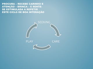 PROCURA – RECEBE CARINHO E
ATENÇÃO – BRINCA – E SENTE-
SE ESTIMULADA A REPETIR
ESTE CICLO DE BOA INTERAÇÃO
 