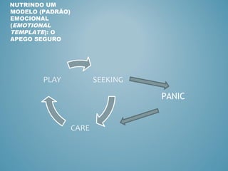 NUTRINDO UM
MODELO (PADRÃO)
EMOCIONAL
(EMOTIONAL
TEMPLATE): O
APEGO SEGURO




                  PANIC
 