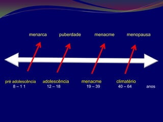 menarca       puberdade        menacme        menopausa




pré adolescência   adolescência       menacme        climatério
    8–11             12 – 18           19 – 39       40 – 64      anos
 