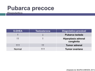 Pubarca precoce
Diagnóstico

S-DHEA

Testosterona

Diagnóstico provável





Pubarca isolada





Hiperplasia adrenal
congênita





Tumor adrenal

Normal



Tumor ovariano

(Adaptado de: BAJPAI & MENON, 2011)

 