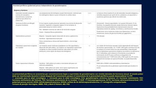 La precocidad periférica se caracteriza por concentraciones bajas o suprimidas de gonadotropina con niveles elevados de hormona sexual. El estado púber
debe ser monitoreado durante 6 meses después del tratamiento porque el tratamiento de la precocidad periférica puede desencadenar la CPP.
↑: avanzado para la edad cronológica; : retrasado para la edad cronológica; hCG: gonadotropina coriónica humana; LH: hormona luteinizante; FSH:
↓
hormona estimulante del folículo; TSH: hormona estimulante de la tiroides; 17-OHP: 17-hidroxiprogesterona; ACTH: hormona adrenocorticocortical; CPP:
pubertad precoz central; DHEA: dehidroepiandrosterona; DHEAS: sulfato de de dehidroepiandrosterona; CT: tomografía computarizada.
Cortesía de Jennifer Harrington, MBBS, PhD, y Mark R Palmert, MD, PhD.
 