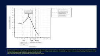 Secuencia de eventos en mujeres con tiempo promedio de desarrollo puberal en los Estados Unidos. La edad media para alcanzar cada hito es más joven para las hembras negras
(línea vertical de puntos) en comparación con las hembras blancas (línea vertical punteada). La duración media del tiempo entre el inicio de la pubertad (etapa 2 de la partera de la
ma ma y la menarquia es de 2,6 años, y el percentil 95 es de 4,5 años.
SMR: calificación de madurez sexual (también conocida como etapa Tanner).
 