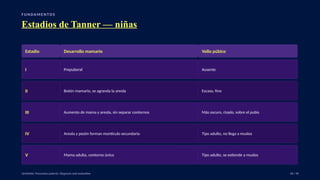 F U N DA M E N TO S
Estadios de Tanner — niñas
Estadio Desarrollo mamario Vello púbico
I Prepuberal Ausente
II Botón mamario, se agranda la areola Escaso, fino
III Aumento de mama y areola, sin separar contornos Más oscuro, rizado, sobre el pubis
IV Areola y pezón forman montículo secundario Tipo adulto, no llega a muslos
V Mama adulta, contorno único Tipo adulto, se extiende a muslos
UpToDate: Precocious puberty: Diagnosis and evaluation. 06 / 40
 