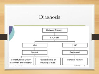 Diagnosis
8/28/2020pubertal disorders 36
 