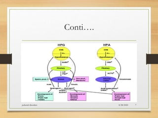 Conti….
8/28/2020pubertal disorders 7
 
