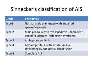Sinnecker’s classification of AIS 
Grade Phenotype 
Type1 Normal male phenotype with impaired 
spermatogenesis 
Type 2 Male genitalia with hypospadiasis , micropenis 
and bifid scrotum (reifenstein syndrome) 
Type 3 Ambiguous genitalia 
Type 4 Female genitalia with virilisation like 
clitoromegaly and partial labial fusion 
Type 5 Complete AIS 
 