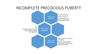 INCOMPLETE PRECOCIOUS PUBERTY
Premature
thelarche
Unilateral/bilateral
Waxes and wanes
Normal puberty and
reproduction follows
Premature
menarche
Rare
Consider infections, foreign
body, abuse or trauma,
local neoplasms
Premature
adrenarche
Due to early rise in adrenal
androgens
May be associated with
anovulation, hirsutism and
hyperinsulinaemia.
 