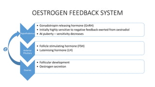 OESTROGEN FEEDBACK SYSTEM
Hypothalamus
• Gonadotropin releasing hormone (GnRH)
• Initially highly sensitive to negative feedback exerted from oestradiol
• At puberty – sensitivity decreases
Anterior
Pituitary
• Follicle stimulating hormone (FSH)
• Luteinising hormone (LH)
Ovaries
• Follicular development
• Oestrogen secretion
 