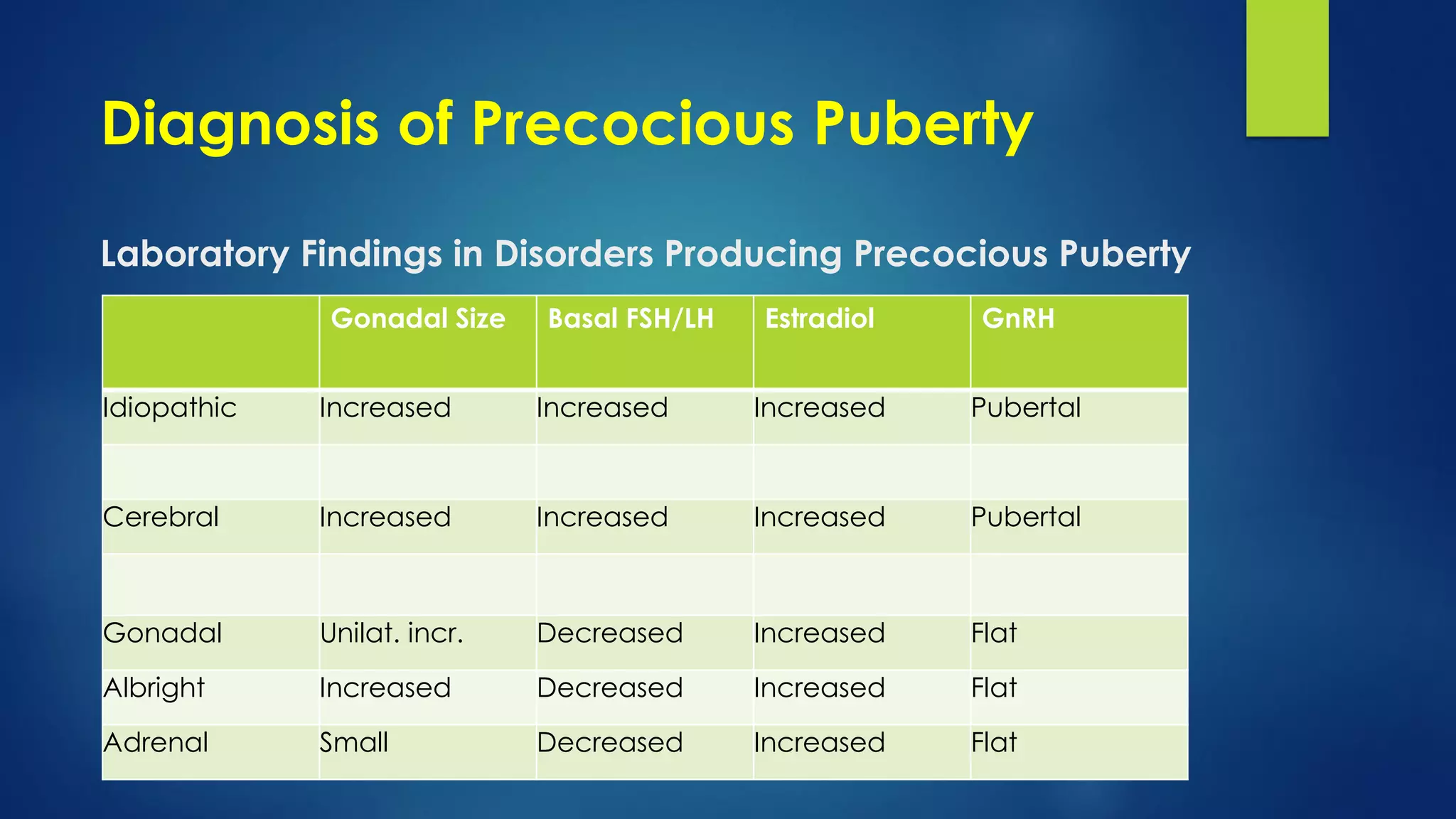 Puberty | PDF