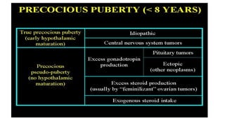 PUBERTY DISORDERs ppt by doc maney .pptx