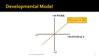 www.AboveorBeyondJM.com 13
+10 WORK
+10 INTIMACY
-10
-10
OPTIMAL
DEVELOPMENT
 