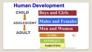 Human Development
CHILD
ADOLESCENT
ADULT
Boys and Girls
Males and Females
Men and Women
WORK
INTIMACY
PARENTING
1522 February 2019 www.AboveorBeyondJM.com
 